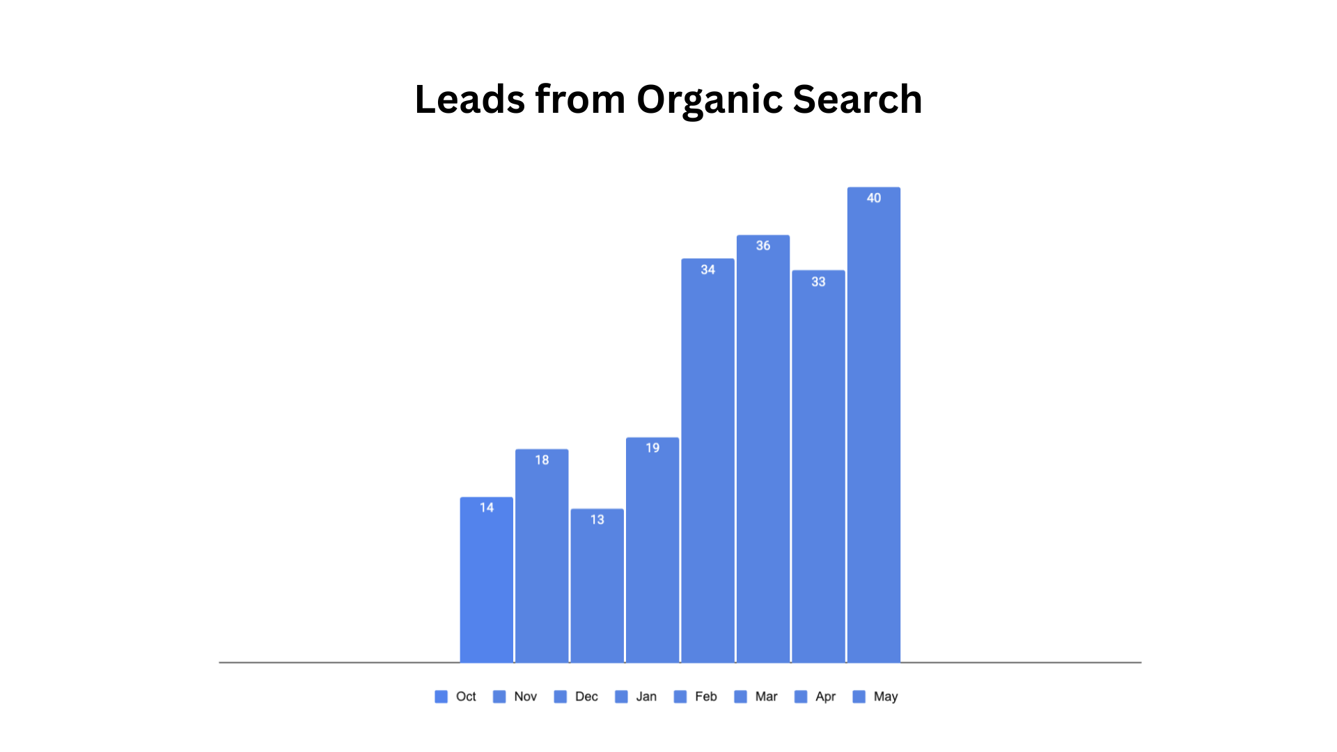Simplex Wireless results chart
